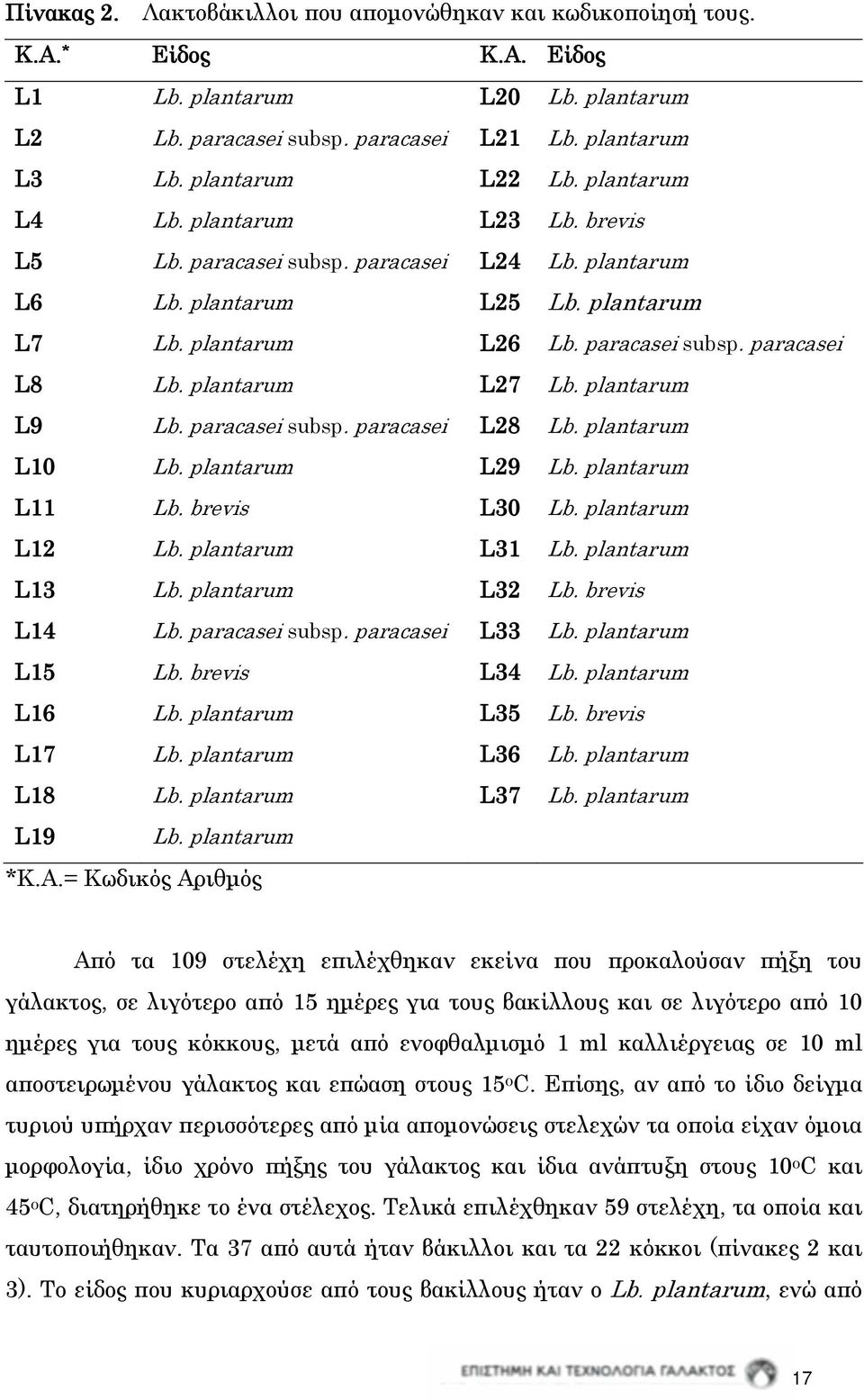 plantarum L27 Lb. plantarum L9 Lb. paracasei subsp. paracasei L28 Lb. plantarum L10 Lb. plantarum L29 Lb. plantarum L11 Lb. brevis L30 Lb. plantarum L12 Lb. plantarum L31 Lb. plantarum L13 Lb.