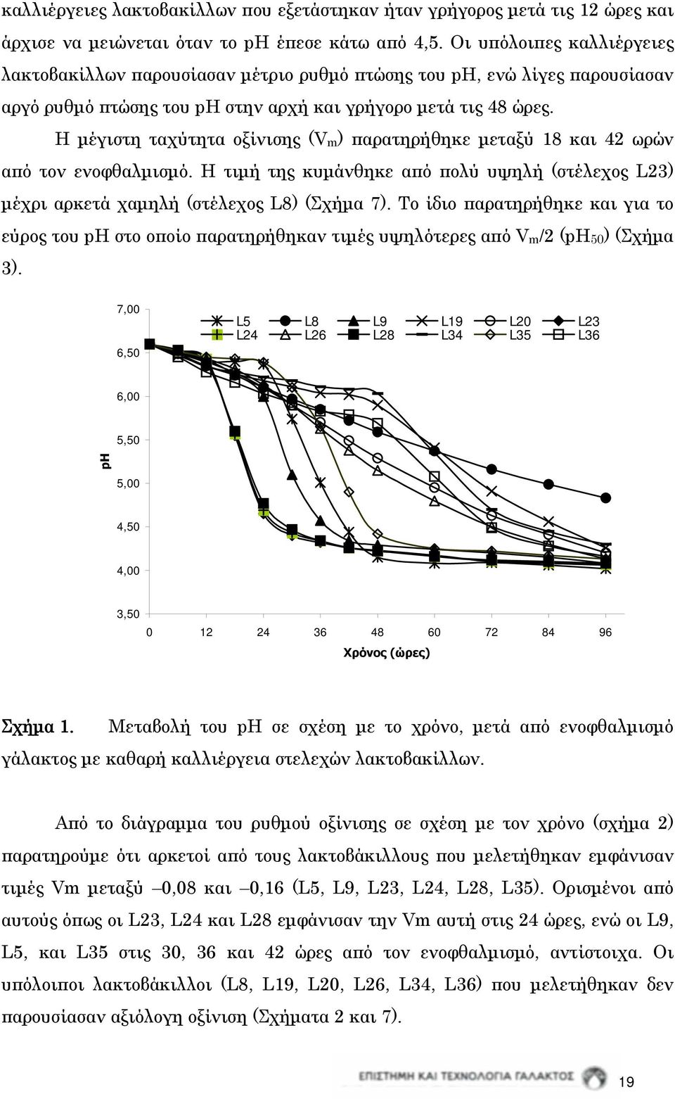 Η μέγιστη ταχύτητα οξίνισης (V m ) παρατηρήθηκε μεταξύ 18 και 42 ωρών από τον ενοφθαλμισμό. Η τιμή της κυμάνθηκε από πολύ υψηλή (στέλεχος L23) μέχρι αρκετά χαμηλή (στέλεχος L8) (Σχήμα 7).