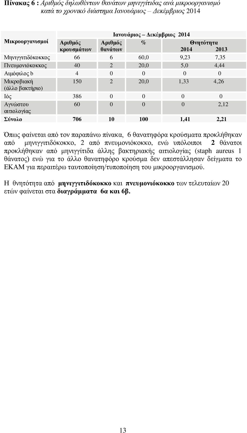 0 0 0 2,12 αιτιολογίας Σύνολο 706 10 100 1,41 2,21 Όπως φαίνεται από τον παραπάνω πίνακα, 6 θανατηφόρα κρούσματα προκλήθηκαν από μηνιγγιτιδόκοκκο, 2 από πνευμονιόκοκκο, ενώ υπόλοιποι 2 θάνατοι