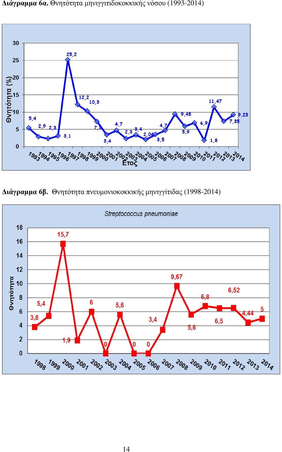 νόσου (1993-2014) Διάγραμμα 6β.