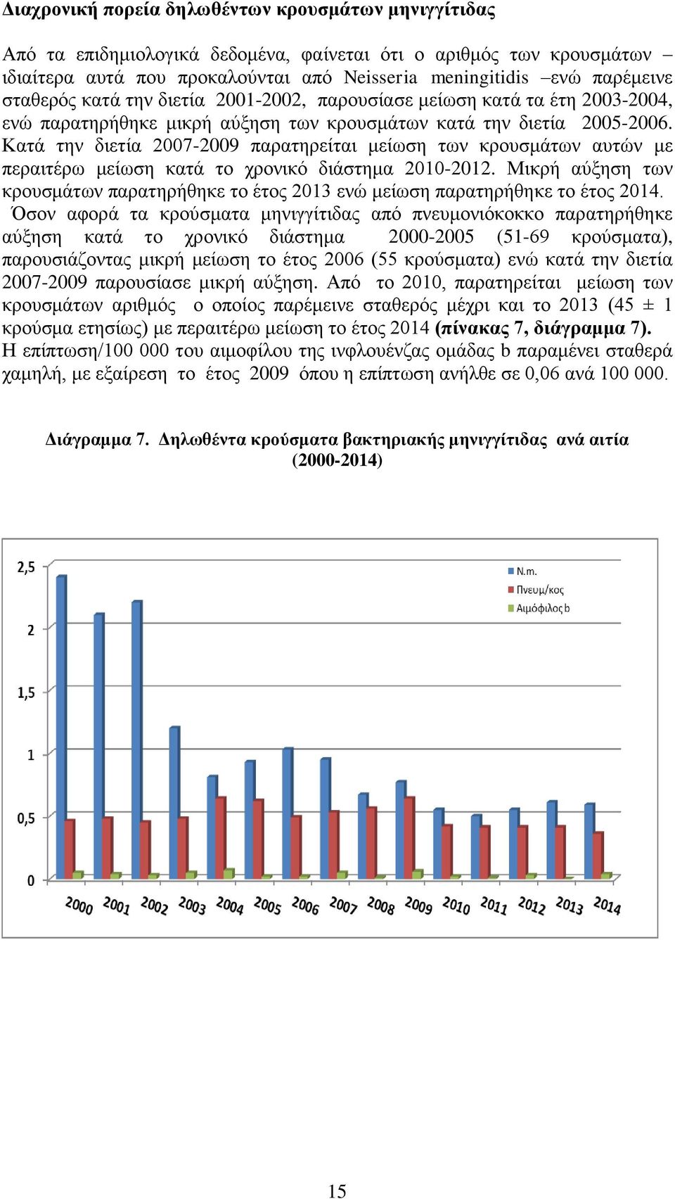 Κατά την διετία 2007-2009 παρατηρείται μείωση των κρουσμάτων αυτών με περαιτέρω μείωση κατά το χρονικό διάστημα 2010-2012.