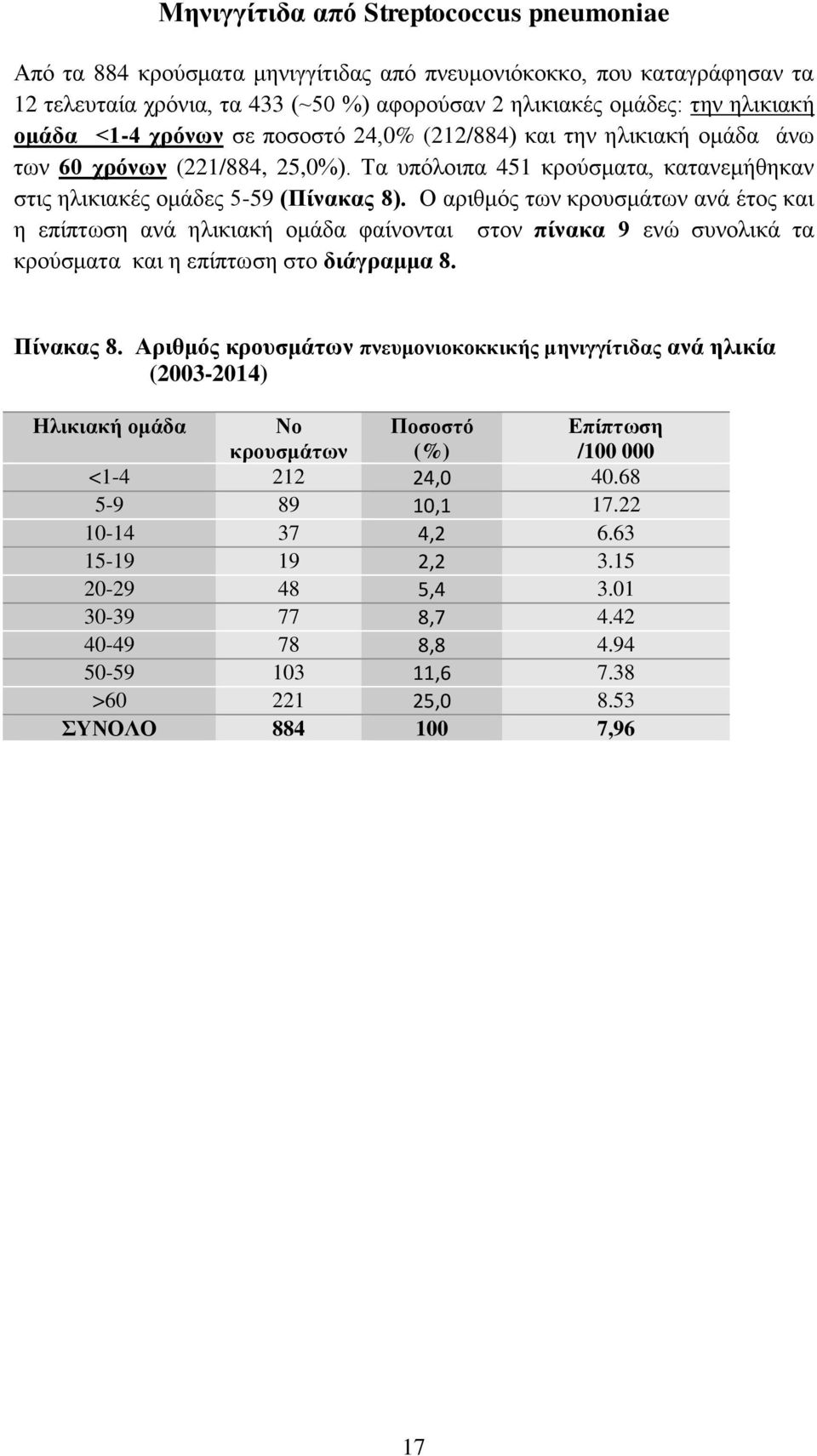 Ο αριθμός των κρουσμάτων ανά έτος και η επίπτωση ανά ηλικιακή ομάδα φαίνονται στον πίνακα 9 ενώ συνολικά τα κρούσματα και η επίπτωση στο διάγραμμα 8. Πίνακας 8.