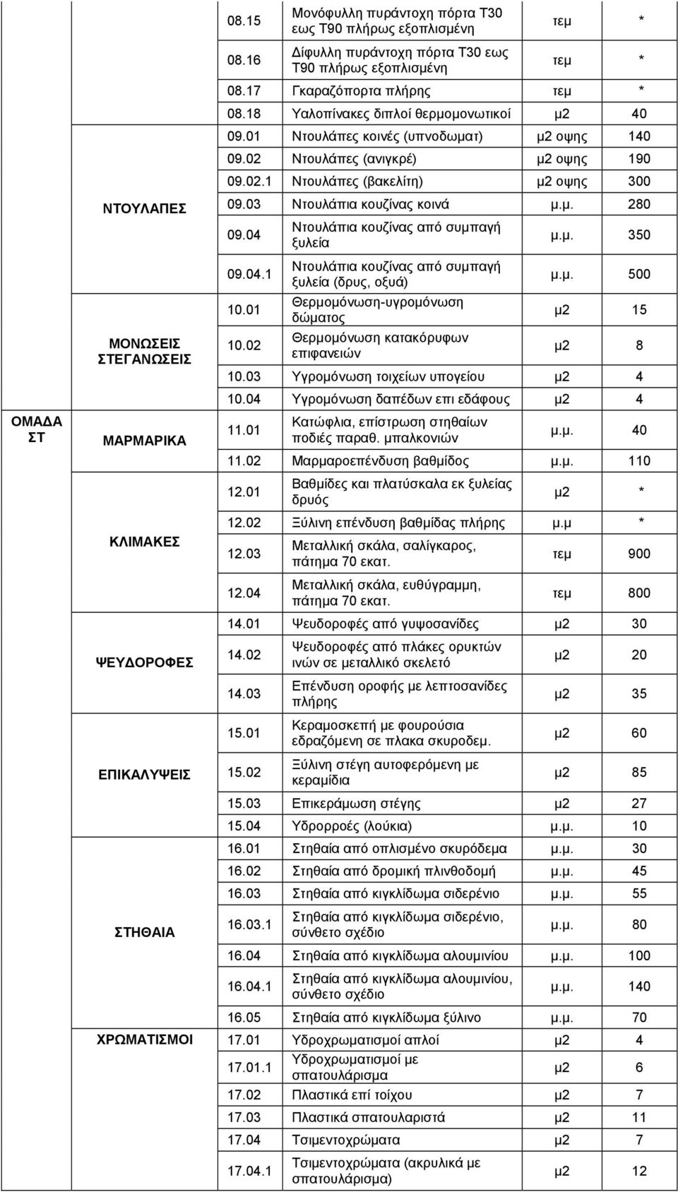 03 Ντουλάπια κουζίνας κοινά μ.μ. 80 09.04 09.04. 0.0 0.0 Ντουλάπια κουζίνας από συμπαγή ξυλεία Ντουλάπια κουζίνας από συμπαγή ξυλεία (δρυς, οξυά) Θερμομόνωση-υγρομόνωση δώματος Θερμομόνωση κατακόρυφων επιφανειών μ.
