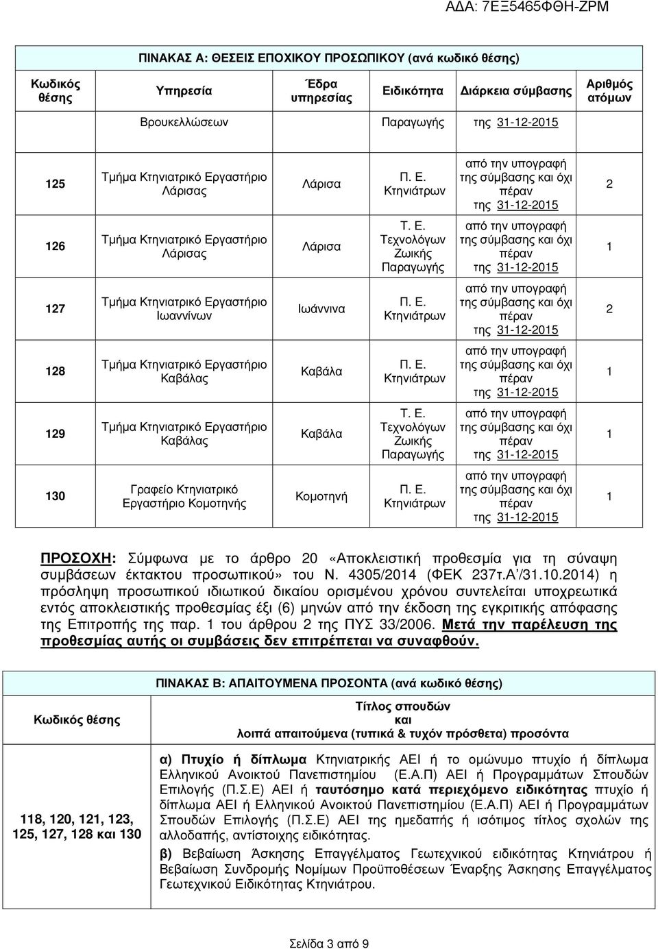 4305/204 (ΦΕΚ 237τ.Α /3.0.204) η πρόσληψη προσωπικού ιδιωτικού δικαίου ορισµένου χρόνου συντελείται υποχρεωτικά εντός αποκλειστικής προθεσµίας έξι (6) µηνών από την έκδοση της εγκριτικής απόφασης της Επιτροπής της παρ.