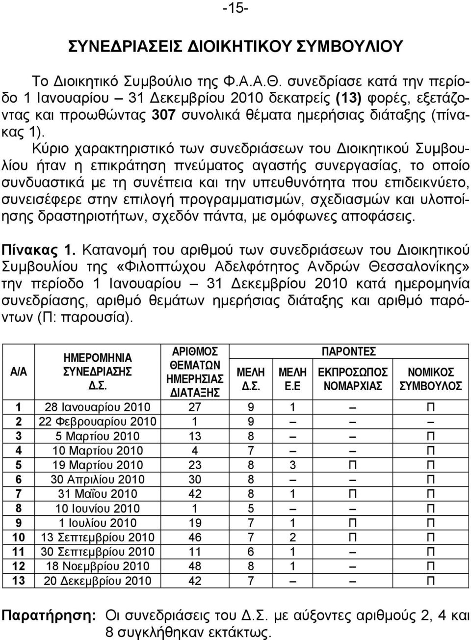 Κύριο χαρακτηριστικό των συνεδριάσεων του ιοικητικού Συµβουλίου ήταν η επικράτηση πνεύµατος αγαστής συνεργασίας, το οποίο συνδυαστικά µε τη συνέπεια και την υπευθυνότητα που επιδεικνύετο, συνεισέφερε