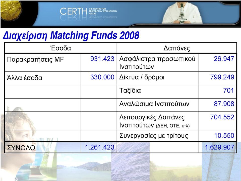 Αναλώσιμα Ινστιτούτων 26.947 799.249 701 87.908 ΣΥΝΟΛΟ 1.261.