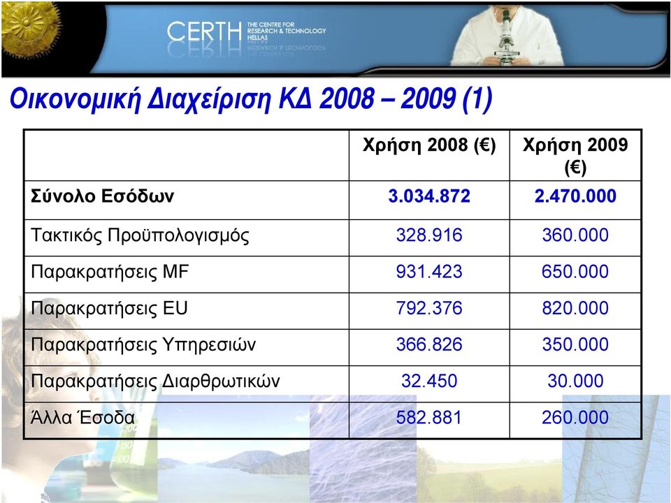 Διαρθρωτικών Άλλα Έσοδα Χρήση 2008 ( ) 3.034.872 328.916 931.423 792.376 366.