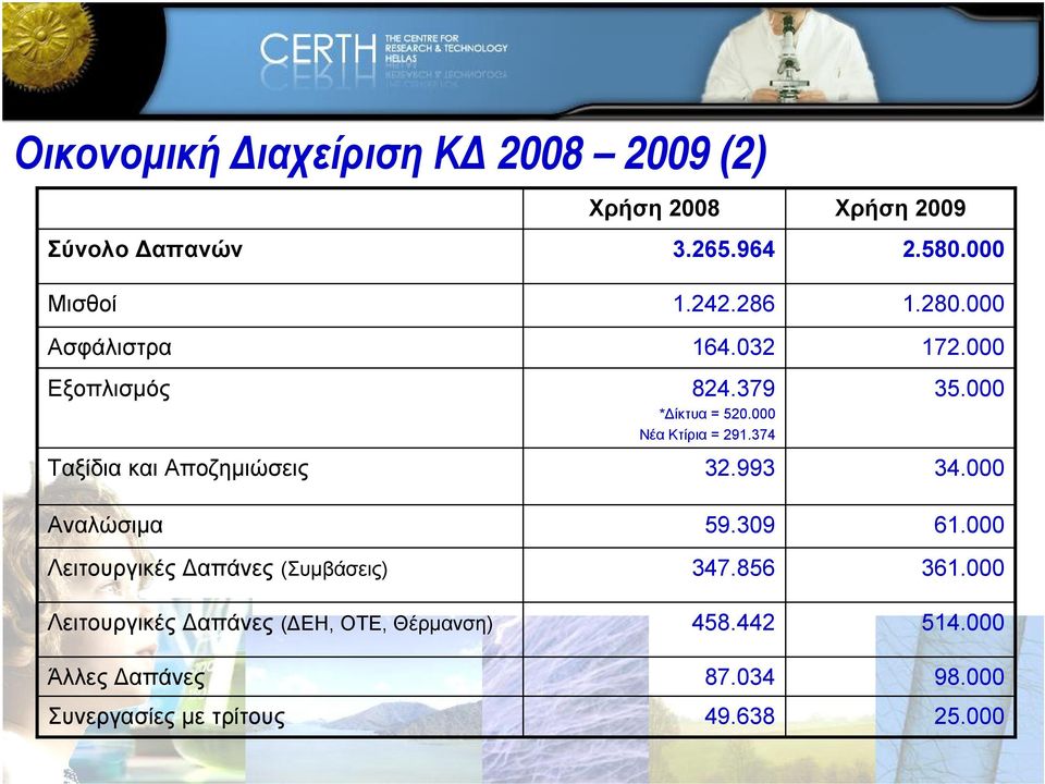 ΛειτουργικέςΔαπάνες (ΔΕΗ, ΟΤΕ, Θέρμανση) 1.242.286 164.032 824.379 *Δίκτυα = 520.000 Νέα Κτίρια = 291.374 32.