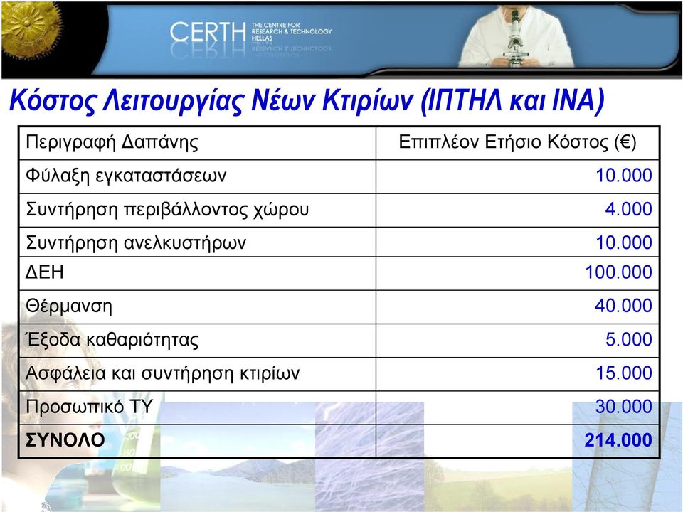 Θέρμανση Έξοδα καθαριότητας Ασφάλεια και συντήρηση κτιρίων Προσωπικό ΤΥ ΣΥΝΟΛΟ