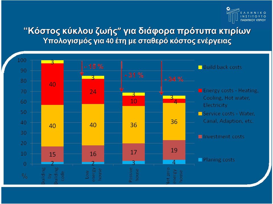 Υπολογισµός για 40