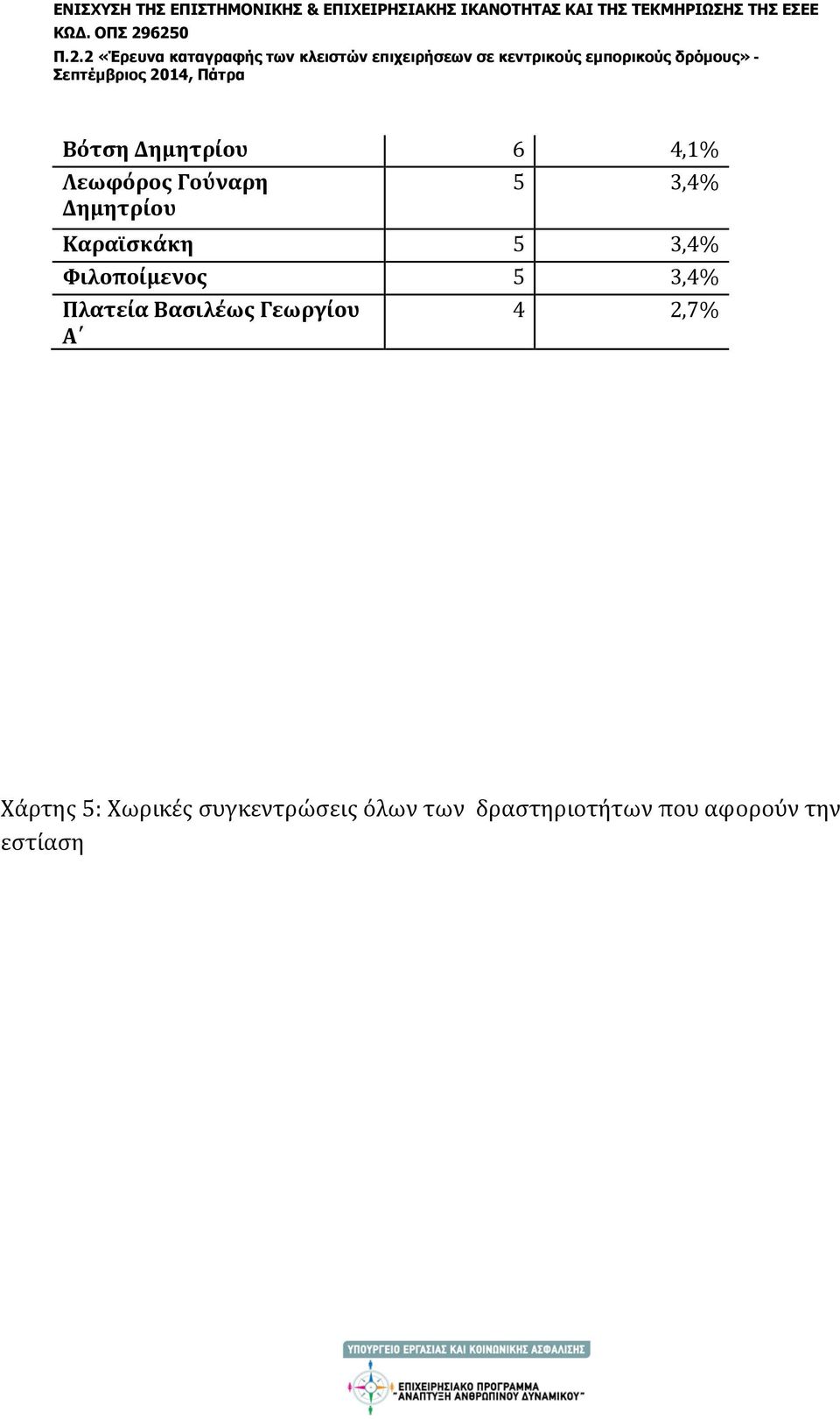 Πλατεία Βασιλέως Γεωργίου Α 4 2,7% Χάρτης 5: Χωρικές