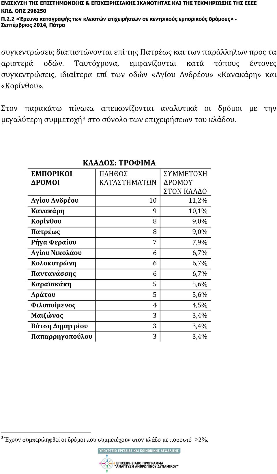 Στον παρακάτω πίνακα απεικονίζονται αναλυτικά οι δρόμοι με την μεγαλύτερη συμμετοχή 3 στο σύνολο των επιχειρήσεων του κλάδου.