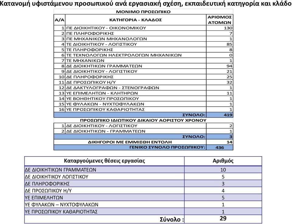 21 10 ΔΕ ΠΛΗΡΟΦΟΡΙΚΗΣ 25 11 ΔΕ ΠΡΟΣΩΠΙΚΟΥ Η/Υ 32 12 ΔΕ ΔΑΚΤΥΛΟΓΡΑΦΩΝ - ΣΤΕΝΟΓΡΑΦΩΝ 1 13 ΥΕ ΕΠΙΜΕΛΗΤΩΝ - ΚΛΗΤΗΡΩΝ 11 14 ΥΕ ΒΟΗΘΗΤΙΚΟΥ ΠΡΟΣΩΠΙΚΟΥ 1 15 ΥΕ ΦΥΛΑΚΩΝ - ΝΥΧΤΟΦΥΛΑΚΩΝ 1 16 ΥΕ ΠΡΟΣΩΠΙΚΟΥ