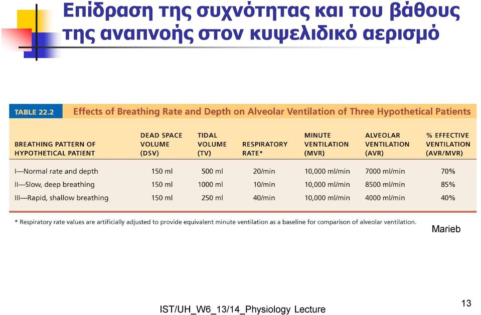 βάθους της αναπνοής