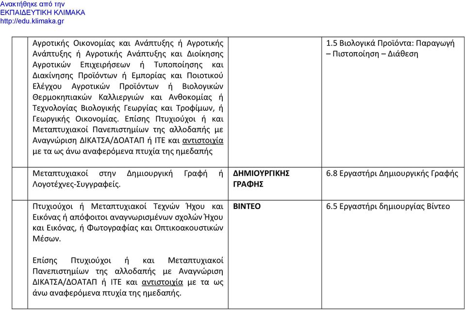 Επίσης Πτυχιούχοι ή και Μεταπτυχιακοί Πανεπιστημίων της αλλοδαπής με Αναγνώριση ΔΙΚΑΤΣΑ/ΔΟΑΤΑΠ ή ΙΤΕ και αντιστοιχία με τα ως άνω αναφερόμενα πτυχία της ημεδαπής Μεταπτυχιακοί στην Δημιουργική Γραφή