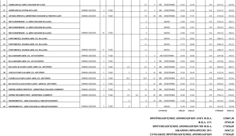 ΝΗΠ ΦΥΛΛΟΥ Π/ΘΜΙΑ ΕΚΠ/ΣΗ 4 ΤΑΞΙ 10 20 ΜΕ ΕΠΙΣΤΡΟΦΗ 33,60 37,97 110 4176,48 835,30 29 ΜΕΤΑΜΟΡΦΩΣΗ - 1ο ΗΜ ΣΧΟΛΕΙΟ ΠΑΛΑΜΑ 5 ΜΟΝΟ 12,08 13,65 110 1501,54 300,31 30 ΜΕΤΑΜΟΡΦΩΣΗ - 1ο ΗΜ ΣΧΟΛΕΙΟ ΠΑΛΑΜΑ 5