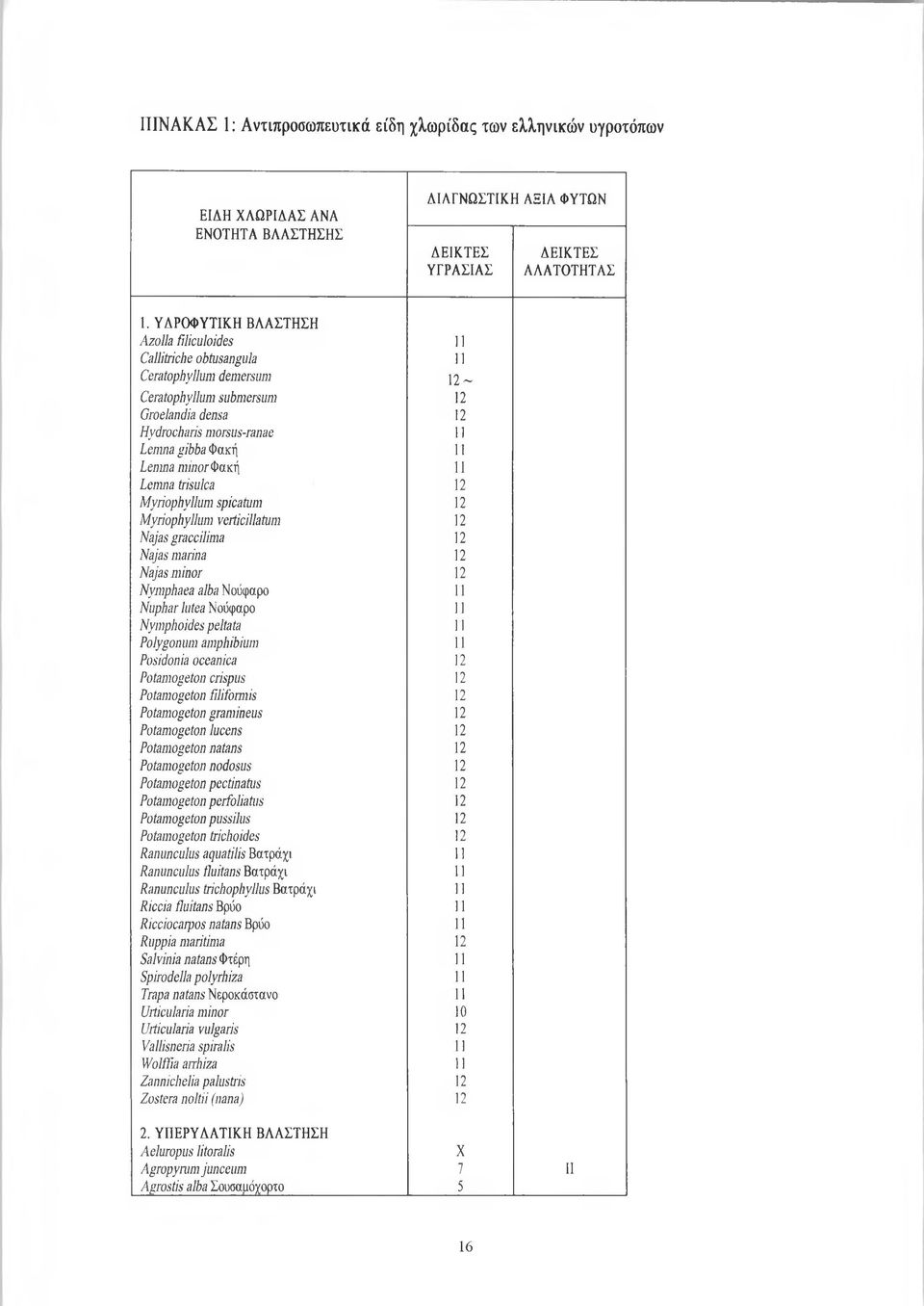 minor Φακή 11 Lerna trisulca 12 Myriophyllum splcatum 12 Myrlophyllum verticlllatum 12 Najas graccilima 12 Najas marina 12 Najas minor 12 Nymphaea alba Νούφαρο 11 Nuphar lútea Νούφαρο 11 Nympboldes