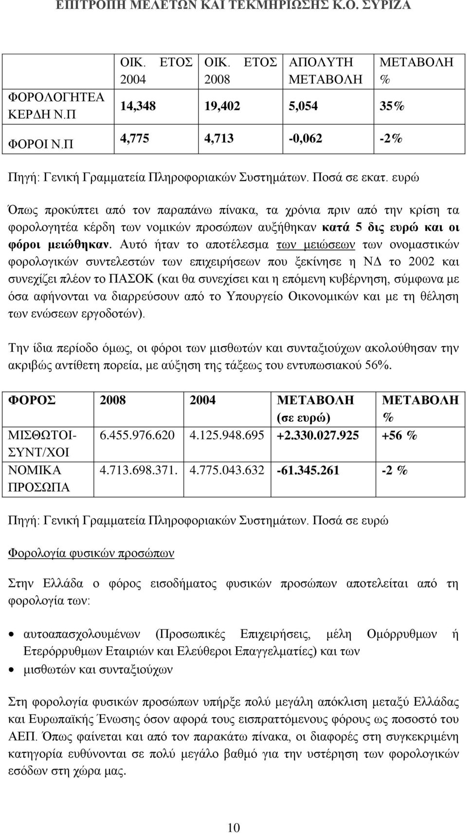 Αυτό ήταν το αποτέλεσμα των μειώσεων των ονομαστικών φορολογικών συντελεστών των επιχειρήσεων που ξεκίνησε η ΝΔ το 2002 και συνεχίζει πλέον το ΠΑΣΟΚ (και θα συνεχίσει και η επόμενη κυβέρνηση, σύμφωνα