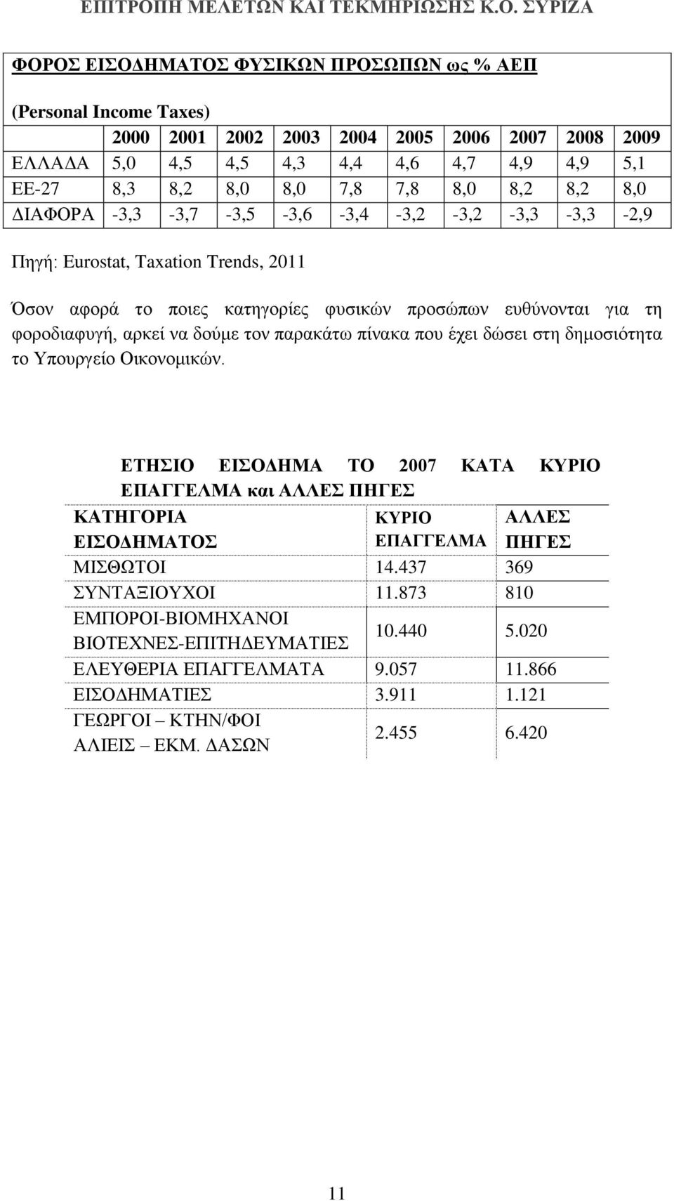 τον παρακάτω πίνακα που έχει δώσει στη δημοσιότητα το Υπουργείο Οικονομικών.