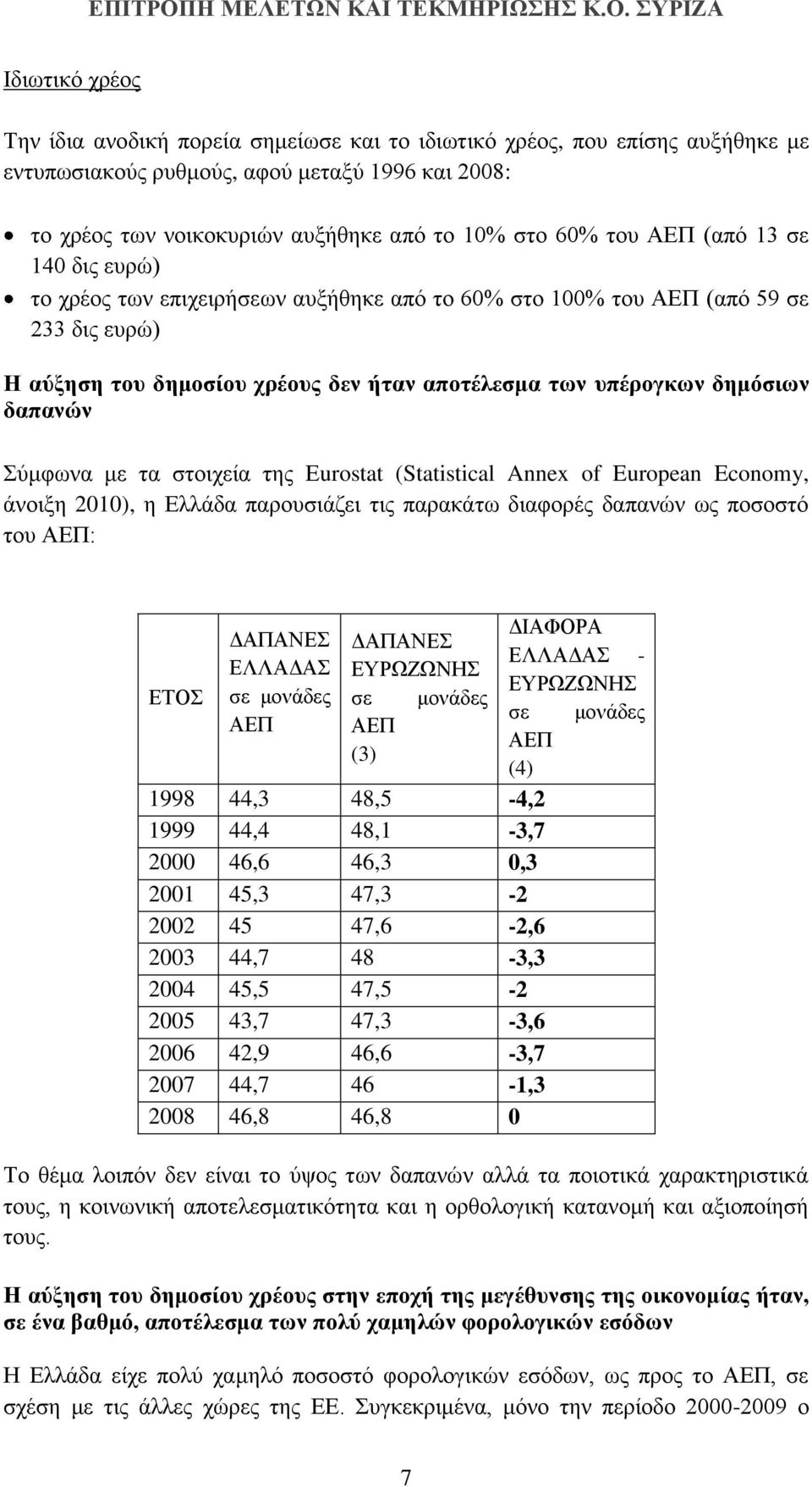 δαπανών Σύμφωνα με τα στοιχεία της Εurostat (Statistical Annex of European Economy, άνοιξη 2010), η Ελλάδα παρουσιάζει τις παρακάτω διαφορές δαπανών ως ποσοστό του ΑΕΠ: ΕΤΟΣ ΔΑΠΑΝΕΣ ΕΛΛΑΔΑΣ σε