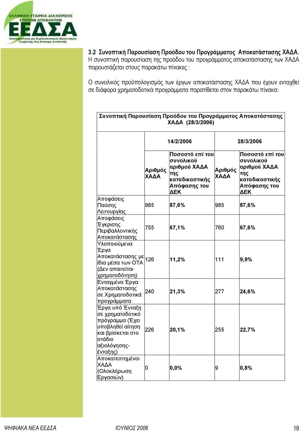 χρηματοδοτικά προγράμματα παρατίθεται στον παρακάτω πίνακα: Συνοπτική Παρουσίαση Προόδου του Προγράμματος Αποκατάστασης ΧΑΔΑ (28/3/2006) Αποφάσεις Παύσης Λειτουργίας Αποφάσεις Έγκρισης