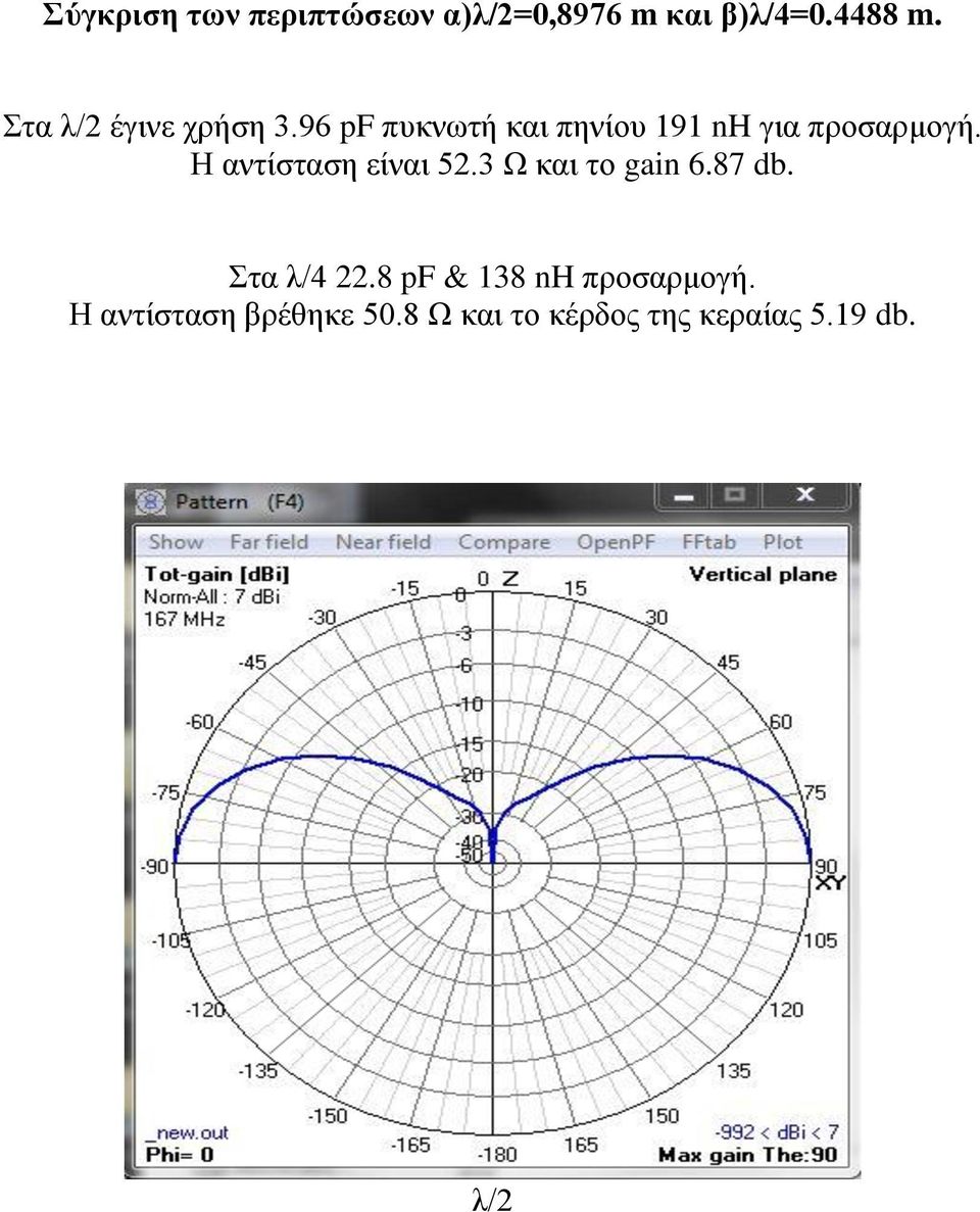 Η αντίσταση είναι 52.3 Ω και το gain 6.87 db. Στα λ/4 22.