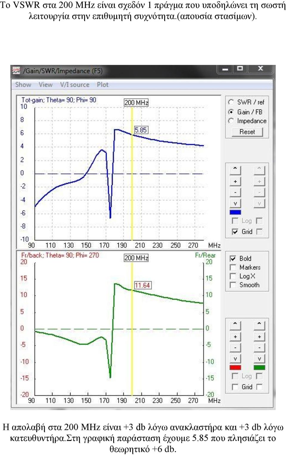 Η απολαβή στα 200 MHz είναι +3 db λόγω ανακλαστήρα και +3 db λόγω