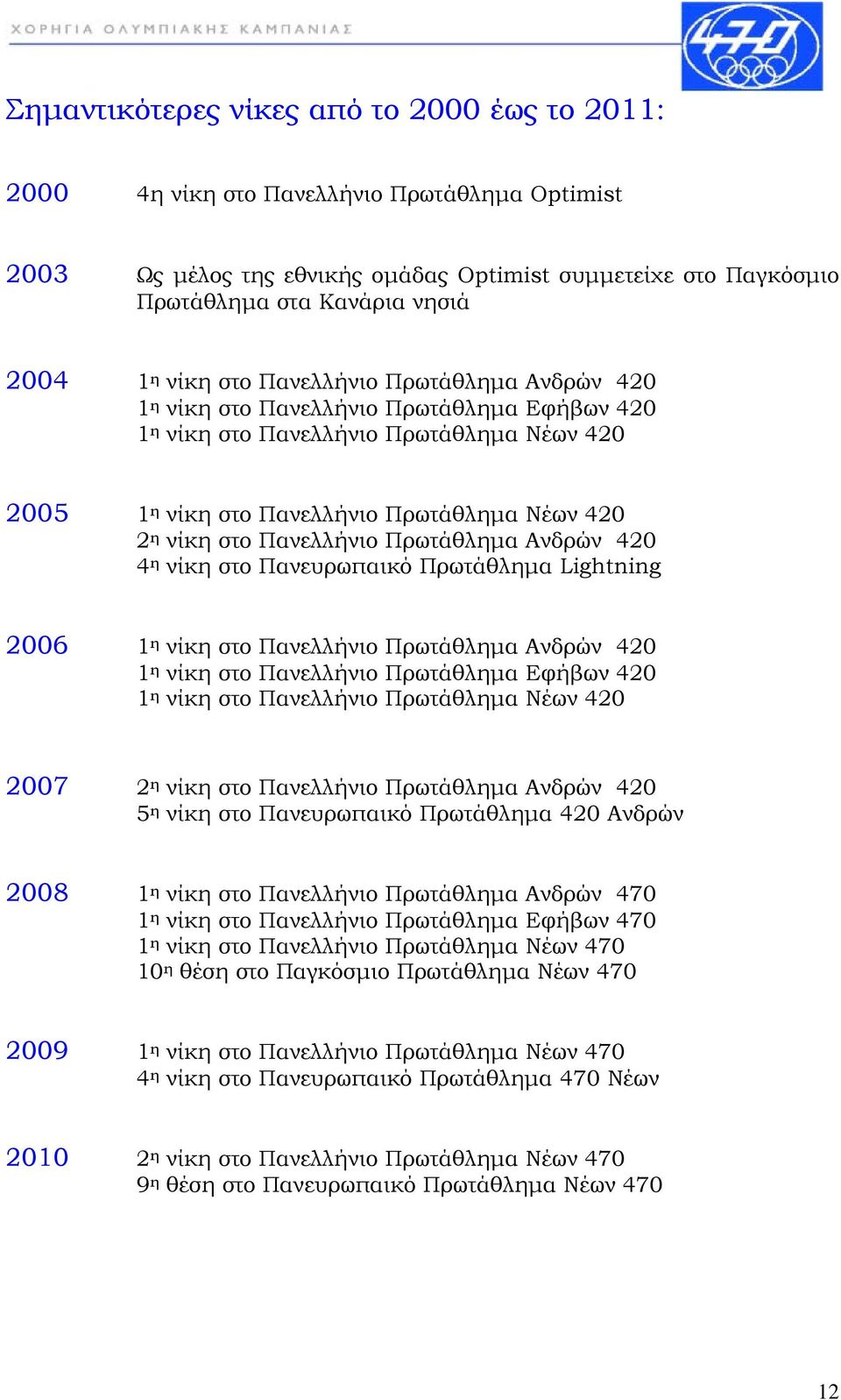 Πανελλήνιο Πρωτάθλημα Ανδρών 420 4 η νίκη στο Πανευρωπαικό Πρωτάθλημα Lightning 2006 1 η νίκη στο Πανελλήνιο Πρωτάθλημα Ανδρών 420 1 η νίκη στο Πανελλήνιο Πρωτάθλημα Εφήβων 420 1 η νίκη στο