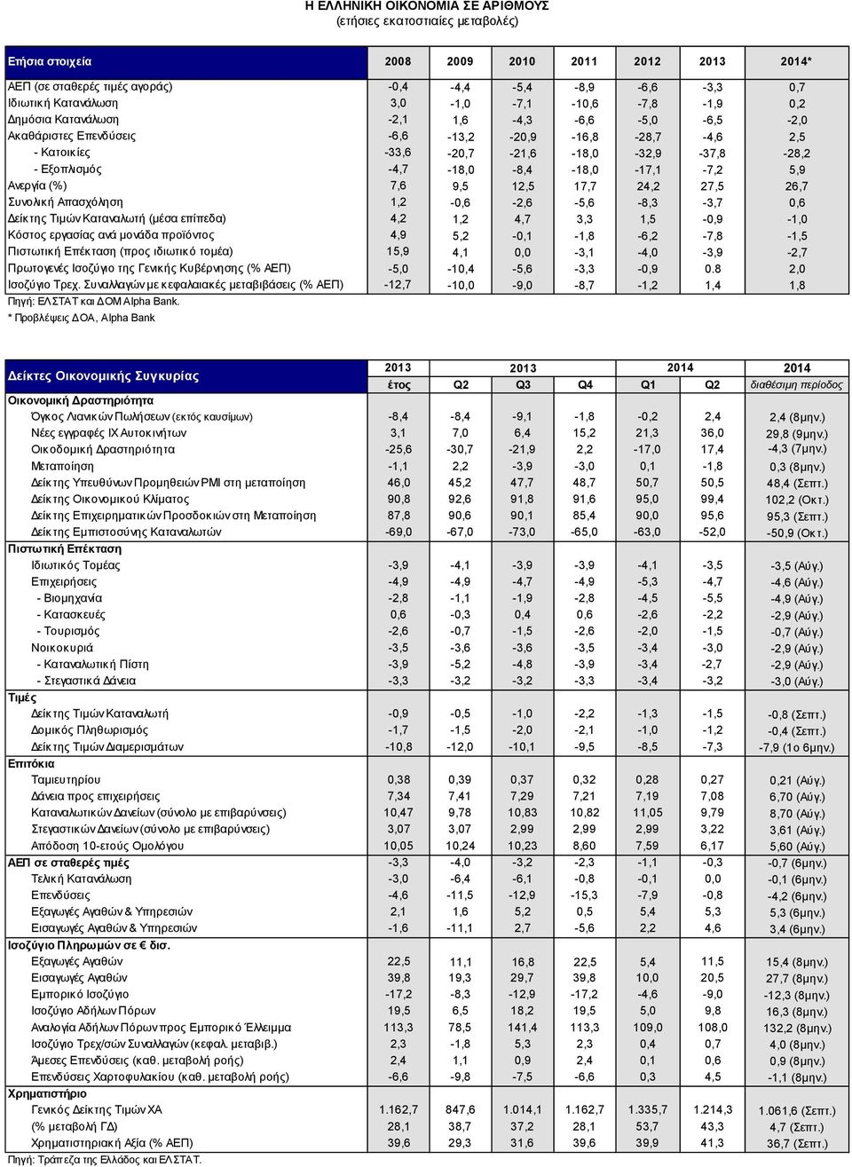 -4,7-18,0-8,4-18,0-17,1-7,2 5,9 Ανεργία (%) 7,6 9,5 12,5 17,7 24,2 27,5 26,7 Συνολική Απασχόληση 1,2-0,6-2,6-5,6-8,3-3,7 0,6 Δείκτης Τιμών Καταναλωτή (μέσα επίπεδα) 4,2 1,2 4,7 3,3 1,5-0,9-1,0 Κόστος