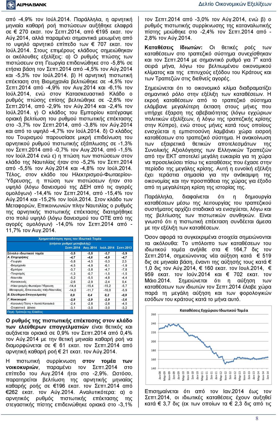 2014 από -4,5% τον Αύγ.2014 και -5,3% τον Ιούλ.2014. β) Η αρνητική πιστωτική επέκταση στη Βιομηχανία βελτιώθηκε σε -4,5% τον Σεπτ.2014 από -4,9% τον Αυγ.2014 και -6,1% τον Ιούλ.