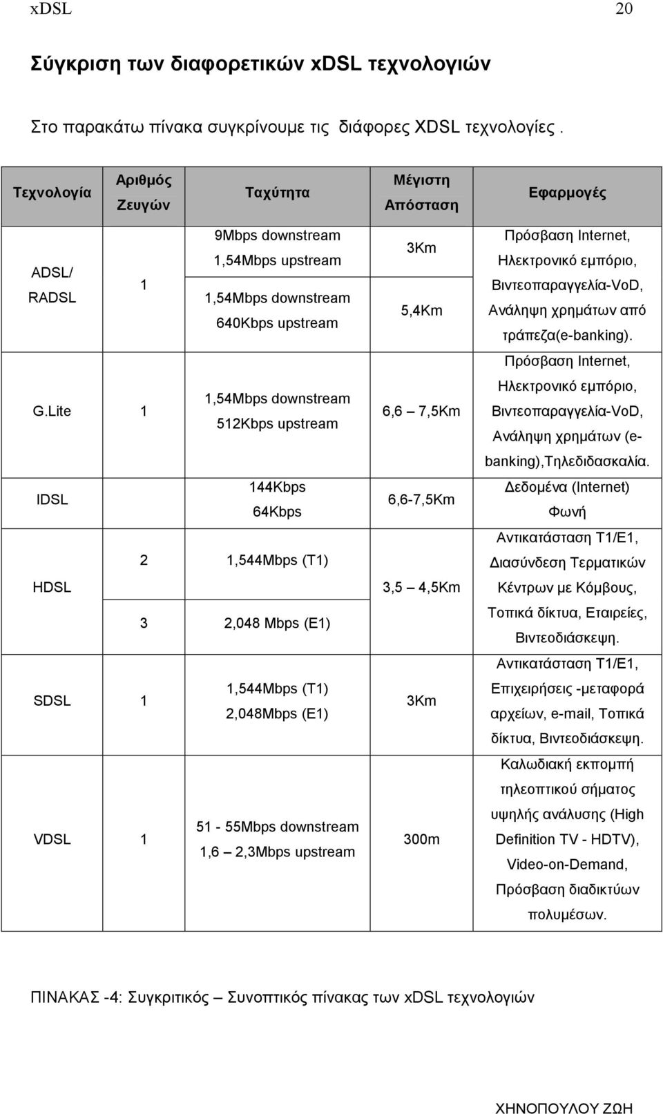 Lite 1 1,54Μbps downstream 512Kbps upstream IDSL 144Kbps 64Kbps 2 1,544Mbps (T1) HDSL 3 2,048 Mbps (E1) SDSL 1 1,544Mbps (T1) 2,048Mbps (E1) VDSL 1 51-55Mbps downstream 1,6 2,3Mbps upstream 3Km 5,4Km