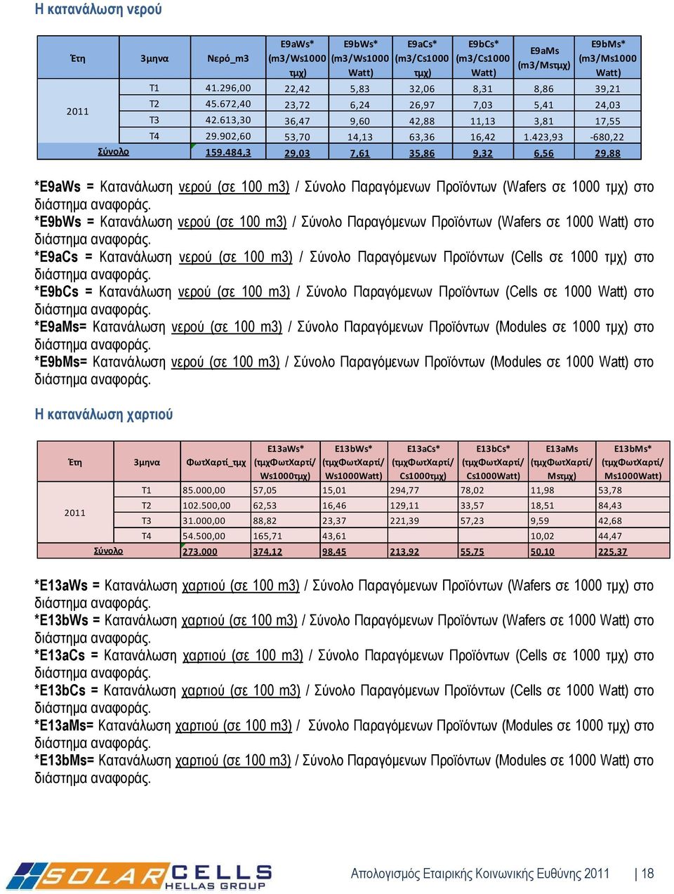 484,3 29,03 7,61 35,86 9,32 6,56 29,88 *E9aWs = Κατανάλωση νερού (σε 100 m3) / Σύνολο Παραγόμενων Προϊόντων (Wafers σε 1000 τμχ) στο διάστημα αναφοράς.