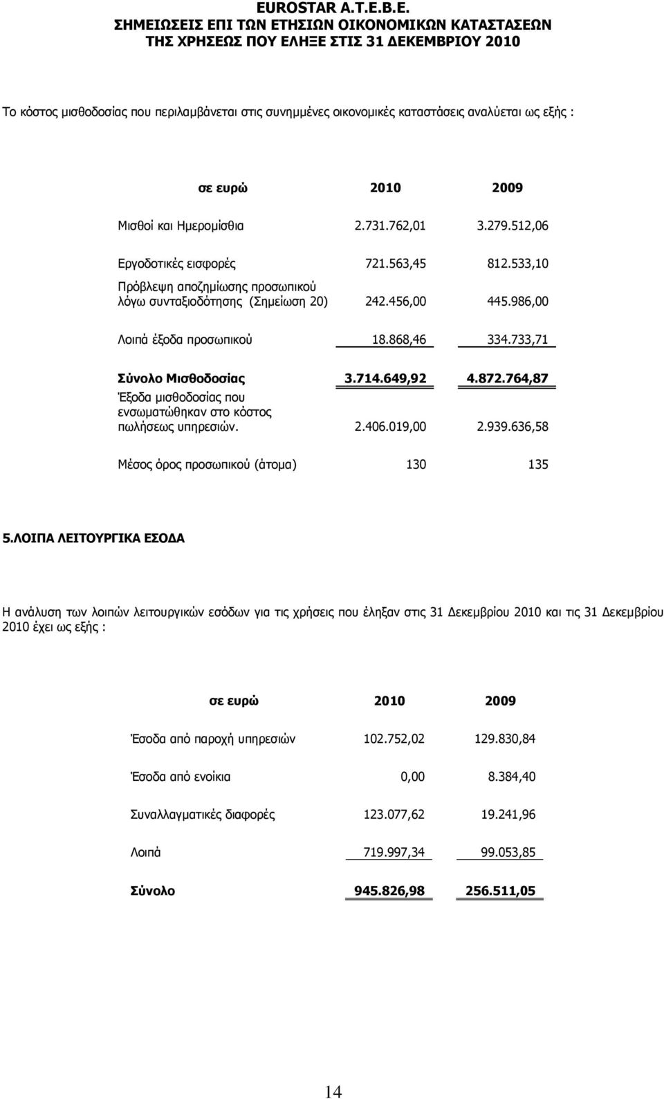 764,87 Έξοδα μισθοδοσίας που ενσωματώθηκαν στο κόστος πωλήσεως υπηρεσιών. 2.406.019,00 2.939.636,58 Μέσος όρος προσωπικού (άτομα) 130 135 5.