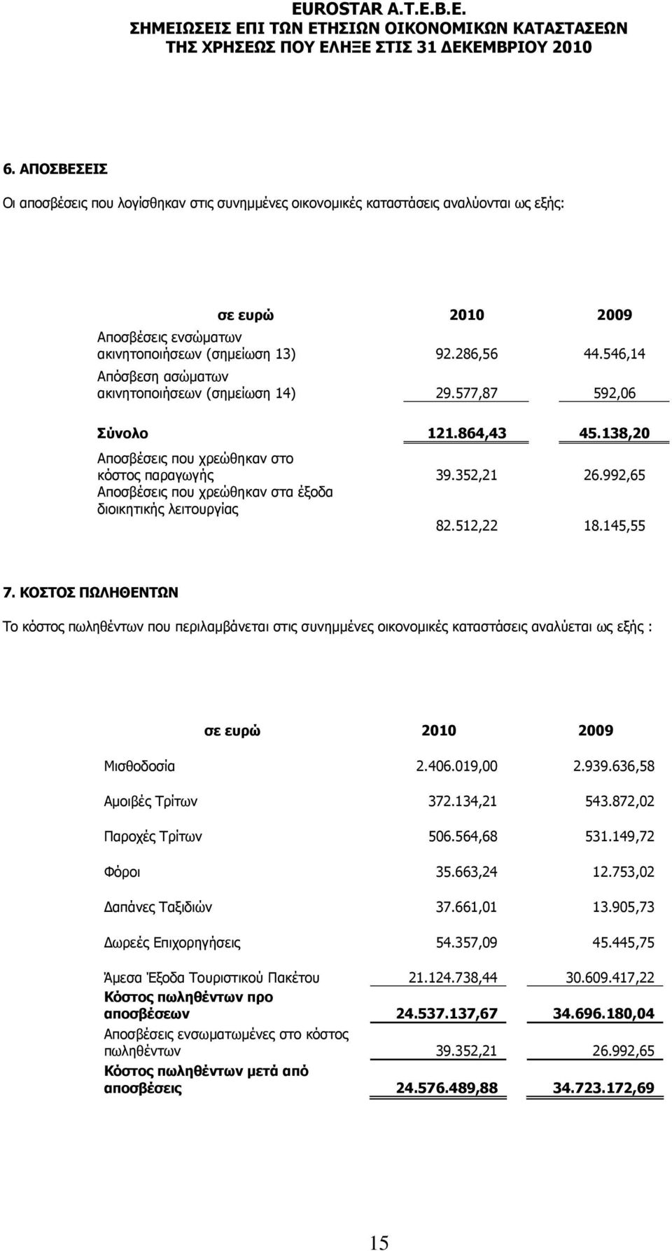 992,65 Αποσβέσεις που χρεώθηκαν στα έξοδα διοικητικής λειτουργίας 82.512,22 18.145,55 7.