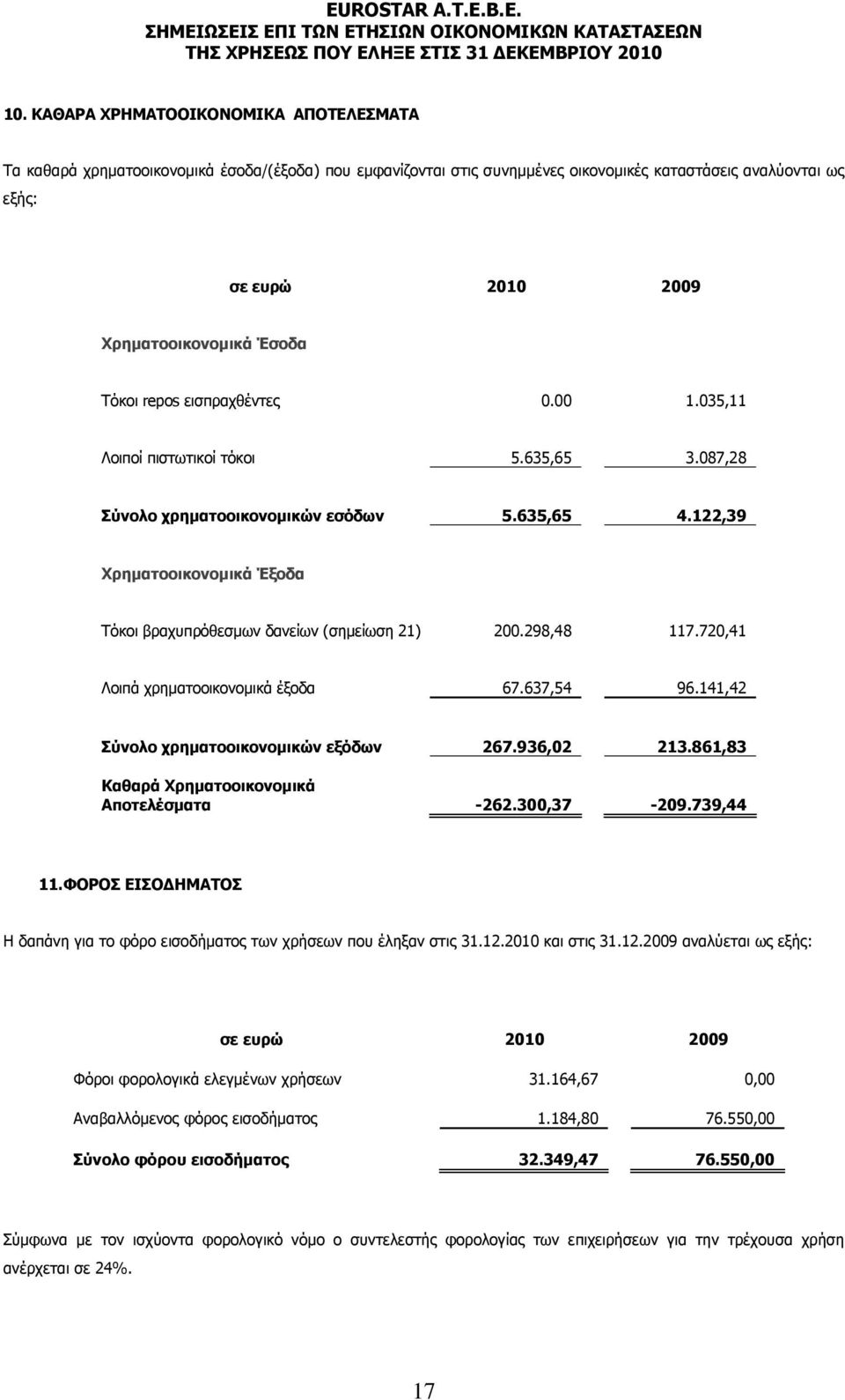 298,48 117.720,41 Λοιπά χρηματοοικονομικά έξοδα 67.637,54 96.141,42 Σύνολο χρηματοοικονομικών εξόδων 267.936,02 213.861,83 Καθαρά Χρηματοοικονομικά Αποτελέσματα -262.300,37-209.739,44 11.