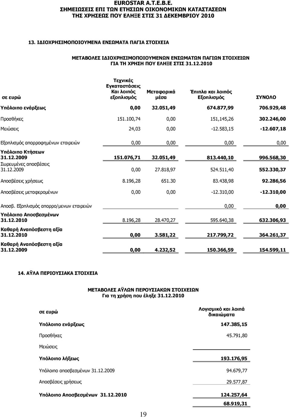 100,74 0,00 151,145,26 302.246,00 Μειώσεις 24,03 0,00-12.583,15-12.607,18 Εξοπλισμός απορροφημένων εταιρειών 0,00 0,00 0,00 0,00 Υπόλοιπο Κτήσεων 31.12.2009 151.076,71 32.051,49 813.440,10 996.