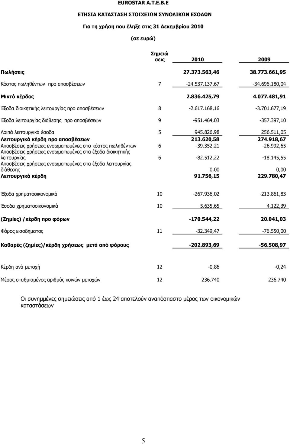 677,19 Έξοδα λειτουργίας διάθεσης προ αποσβέσεων 9-951.464,03-357.397,10 Λοιπά λειτουργικά έσοδα 5 945.826,98 256.511,05 Λειτουργικά κέρδη προ αποσβέσεων 213.620,58 274.