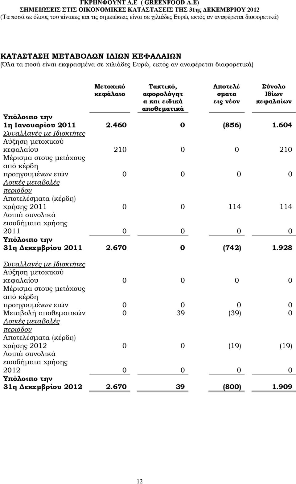 604 Συναλλαγές µε Ιδιοκτήτες Αύξηση µετοχικού κεφαλαίου 210 0 0 210 Μέρισµα στους µετόχους από κέρδη προηγουµένων ετών 0 0 0 0 Λοιπές µεταβολές περιόδου Αποτελέσµατα (κέρδη) χρήσης 2011 0 0 114 114