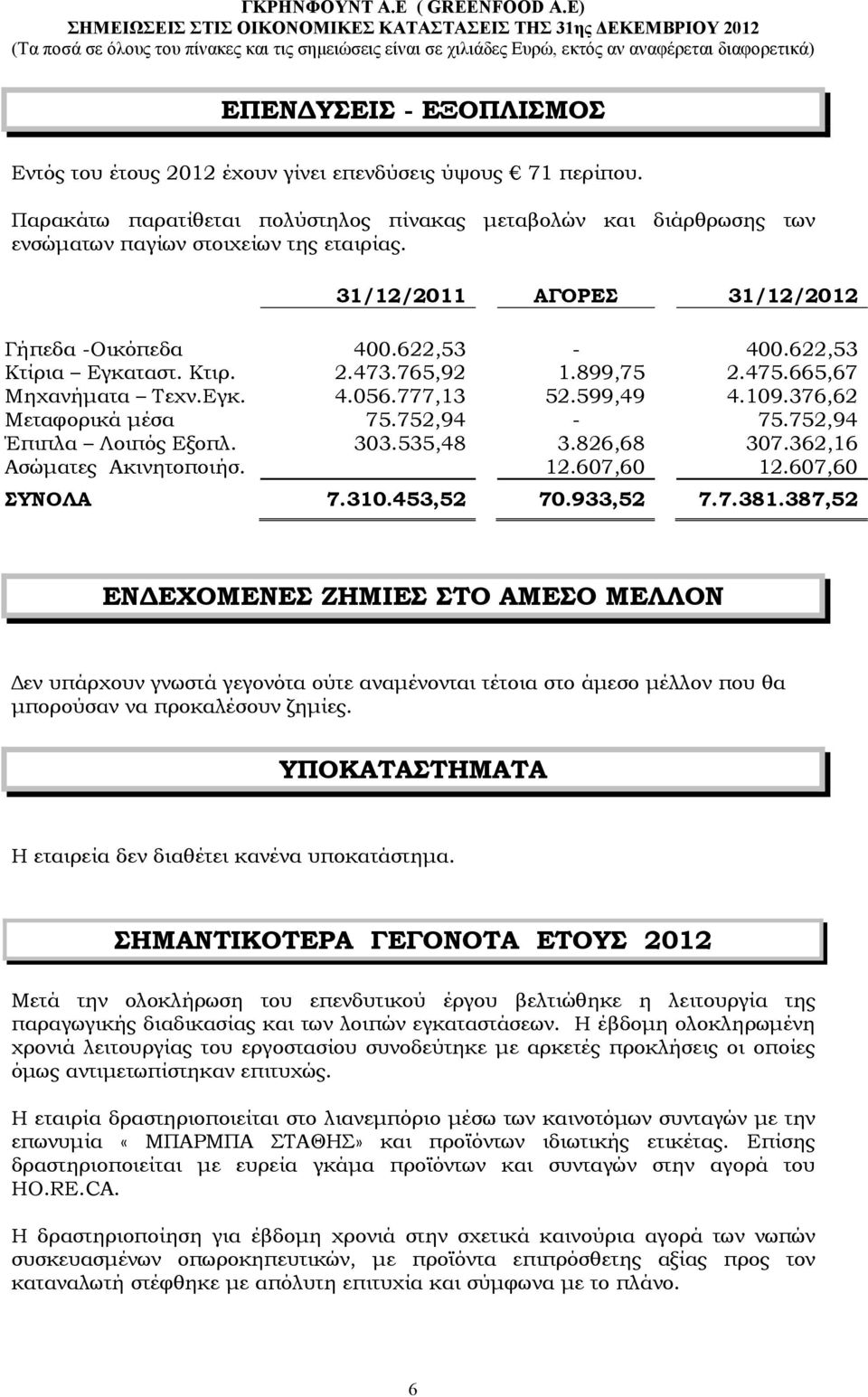 376,62 Μεταφορικά µέσα 75.752,94-75.752,94 Έπιπλα Λοιπός Εξοπλ. 303.535,48 3.826,68 307.362,16 Ασώµατες Ακινητοποιήσ. 12.607,60 12.607,60 ΣΥΝΟΛΑ 7.310.453,52 70.933,52 7.7.381.