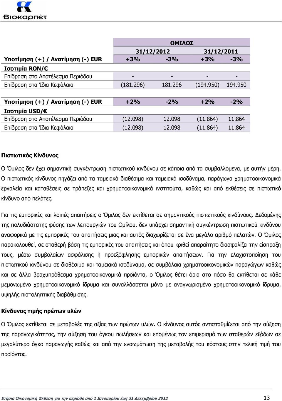 864 Επίδραση στα Ίδια Κεφάλαια (12.098) 12.098 (11.864) 11.864 Πιστωτικός Κίνδυνος Ο Όµιλος δεν έχει σηµαντική συγκέντρωση πιστωτικού κινδύνου σε κάποια από τα συµβαλλόµενα, µε αυτήν µέρη.