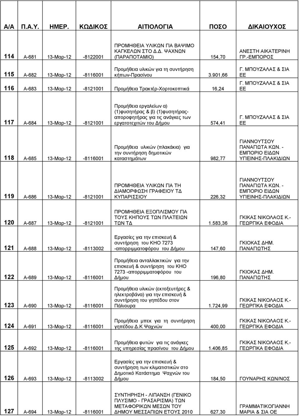 ΜΠΟΥΖΑΛΑΣ & ΣΙΑ ΕΕ 117 Α-684 13-Μαρ-12-8121001 Προμήθεια εργαλείων α) (1)φυσητήρας & β) (1)φυσητήραςαποροφητήρας για τις ανάγκες των εργατοτεχιτών του Δήμου 574,41 Γ.