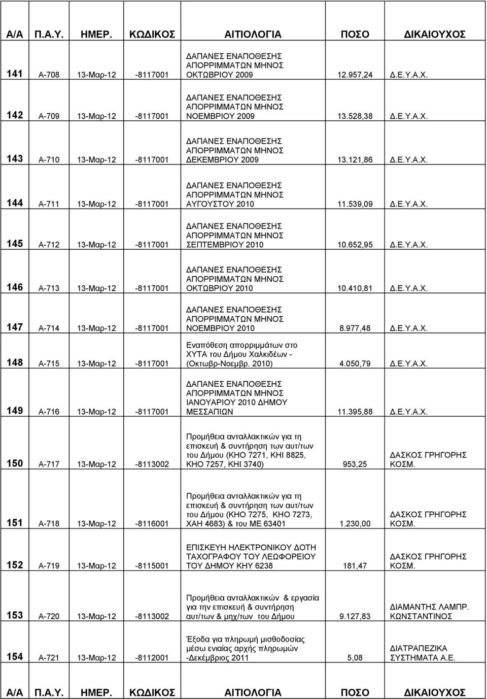 977,48 Δ.Ε.Υ.Α.Χ. Εναπόθεση απορριμμάτων στο ΧΥΤΑ του Δήμου Χαλκιδέων - (Οκτωβρ-Νοεμβρ. 2010) 4.050,79 Δ.Ε.Υ.Α.Χ. ΙΑΝΟΥΑΡΙΟΥ 2010 ΔΗΜΟΥ ΜΕΣΣΑΠΙΩΝ 11.395,88 Δ.Ε.Υ.Α.Χ. 150 Α-717 13-Μαρ-12-8113002 Προμήθεια ανταλλακτικών για τη επισκευή & συντήρηση των αυτ/των του Δήμου (ΚΗΟ 7271, ΚΗΙ 8825, ΚΗΟ 7257, ΚΗΙ 3740) 953,25 ΔΑΣΚΟΣ ΓΡΗΓΟΡΗΣ ΚΟΣΜ.