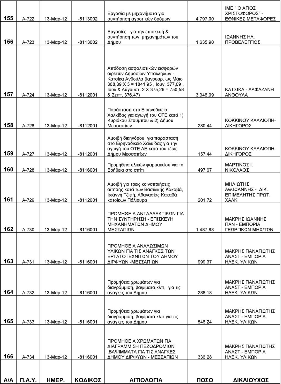 ΠΡΟΒΕΛΕΓΓΙΟΣ 157 Α-724 13-Μαρ-12-8112001 Απόδοση ασφαλιστικών εισφορών αιρετών Δημοσίων Υπαλλήλων - Κατσίκα Ανθούλα (Ιανουαρ. ως Μάιο 368,39 Χ 5 = 1841,95, Ιουν. 377,09, Ιούλ.& Αύγουστ.