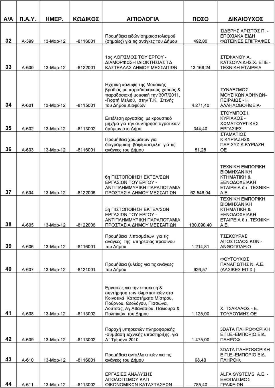 ΕΠΕ - ΤΕΧΝΙΚΗ ΕΤΑΙΡΕΙΑ 34 Α-601 13-Μαρ-12-8115001 35 Α-602 13-Μαρ-12-8113002 36 Α-603 13-Μαρ-12-8116001 Ηχητική κάλυψη της Μουσικής βραδιάς με παραδοσιακούς χορούς & παραδοσιακή μουσική την