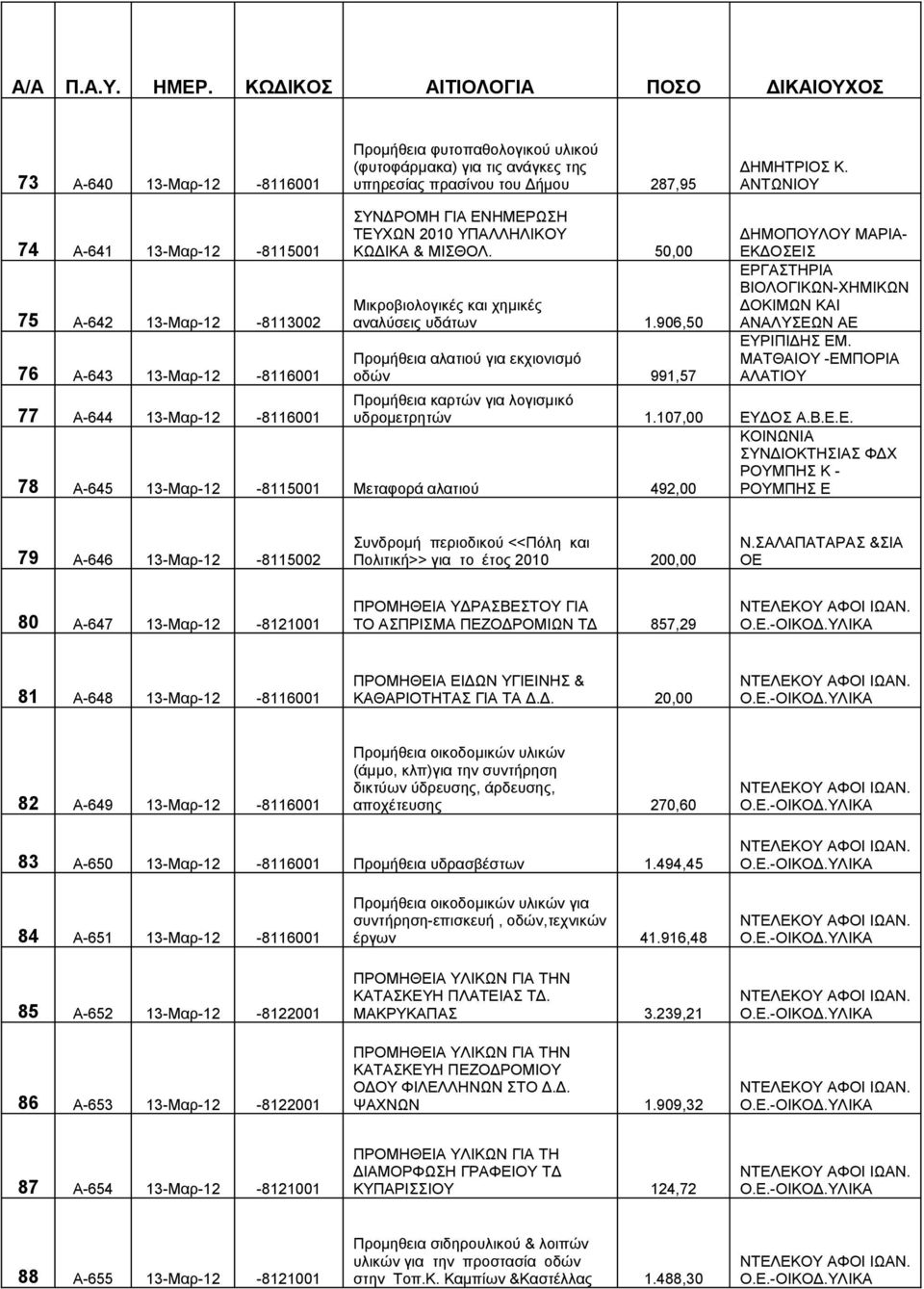 50,00 Μικροβιολογικές και χημικές αναλύσεις υδάτων 1.906,50 Προμήθεια αλατιού για εκχιονισμό οδών 991,57 ΔΗΜΟΠΟΥΛΟΥ ΜΑΡΙΑ- ΕΚΔΟΣΕΙΣ ΕΡΓΑΣΤΗΡΙΑ ΒΙΟΛΟΓΙΚΩΝ-ΧΗΜΙΚΩΝ ΔΟΚΙΜΩΝ ΚΑΙ ΑΝΑΛΥΣΕΩΝ ΑΕ ΕΥΡΙΠΙΔΗΣ ΕΜ.