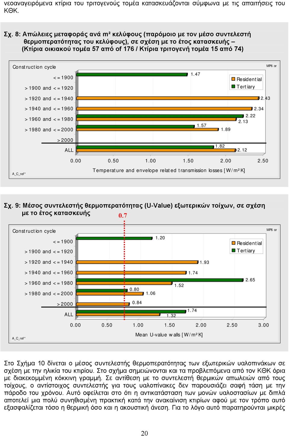 από 74) Construction cycle <=1900 >1900 and <=1920 1.47 Residential Tertiary MP6 gr >1920 and <=1940 2.43 >1940 and <=1960 >1960 and <=1980 >1980 and <=2000 1.57 1.89 2.34 2.22 2.13 >2000 ALL 1.82 2.