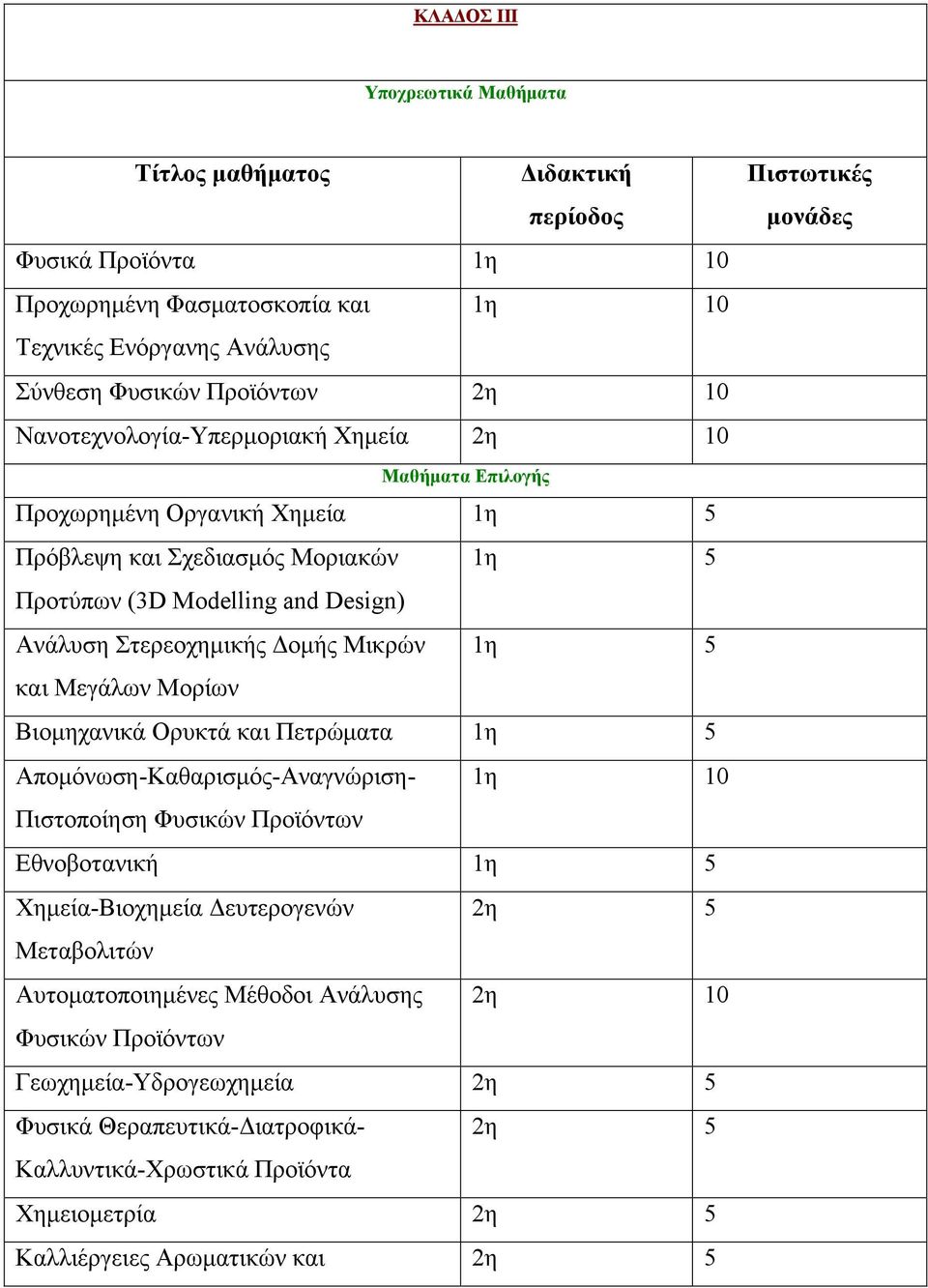 1η 5 και Μεγάλων Μορίων Βιομηχανικά Ορυκτά και Πετρώματα 1η 5 Απομόνωση-Καθαρισμός-Αναγνώριση- 1η 10 Πιστοποίηση Φυσικών Προϊόντων Εθνοβοτανική 1η 5 Χημεία-Βιοχημεία Δευτερογενών 2η 5 Μεταβολιτών