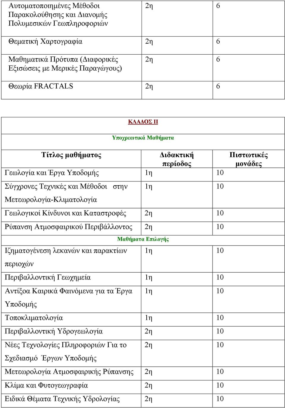 Καταστροφές 2η 10 Ρύπανση Ατμοσφαιρικού Περιβάλλοντος 2η 10 Μαθήματα Επιλογής Ιζηματογένεση λεκανών και παρακτίων 1η 10 περιοχών Περιβαλλοντική Γεωχημεία 1η 10 Αντίξοα Καιρικά Φαινόμενα για τα Έργα