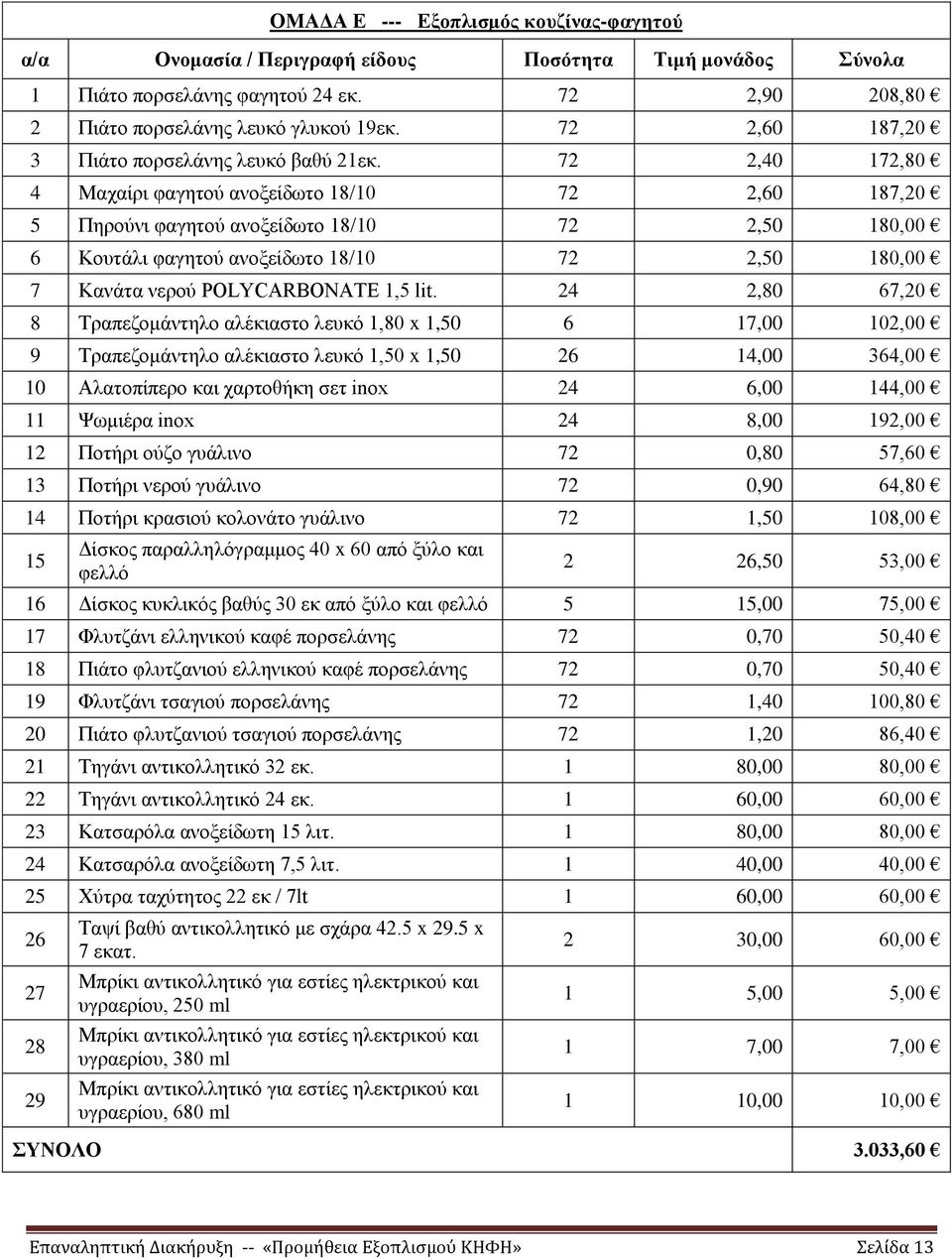 2,40,80 4 Μαχαίρι φαγητού ανοξείδωτο 8/0 2,60 87,20 5 Πηρούνι φαγητού ανοξείδωτο 8/0 2,50 80,00 6 Κουτάλι φαγητού ανοξείδωτο 8/0 2,50 80,00 7 Κανάτα νερού POLYCARBONATE,5 lit.