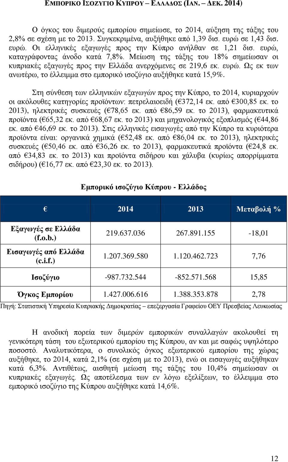 ευρώ. Ως εκ των ανωτέρω, το έλλειμμα στο εμπορικό ισοζύγιο αυξήθηκε κατά 15,9%.